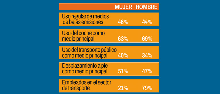 DiseÑAndo El Transporte Para Todos