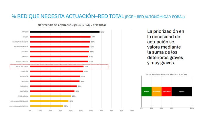 La mitad de las carreteras con el pavimento en mal estado