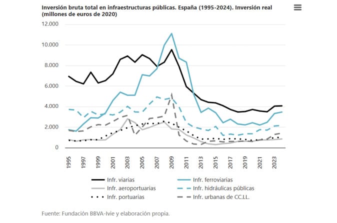 La mitad de las carreteras con el pavimento en mal estado