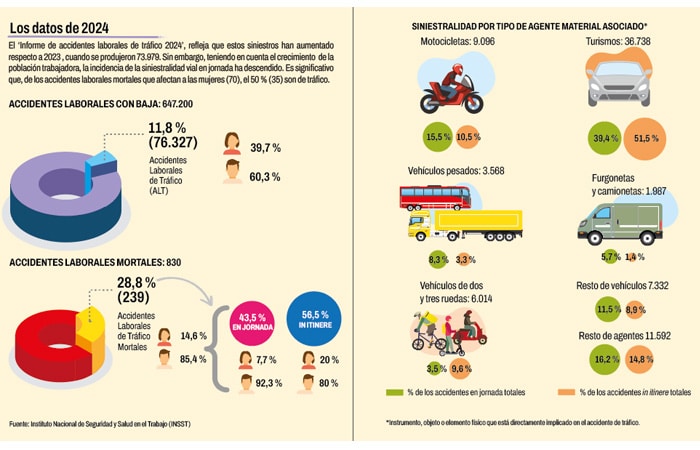 Proteger A Los Trabajadores, Tambi&Eacute;N En La Carretera