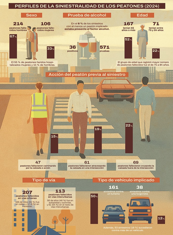 Peatones: Menos Accidentes, Menos Fallecidos