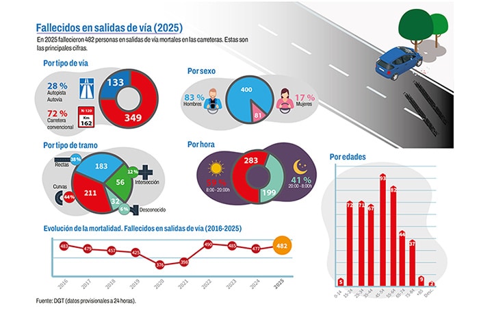 Salidas De V&Iacute;A: Nos Matamos Solos