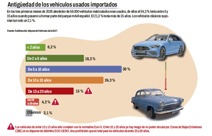 Usados Importados: &Iquest;Compramos Lo Viejo?