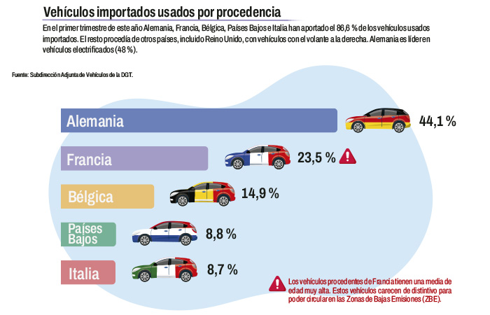 Usados Importados: &Iquest;Compramos Lo Viejo?