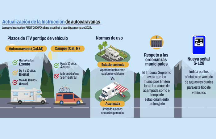 El Mundo Del 'Caravaning' Se Pone Al DÍA
